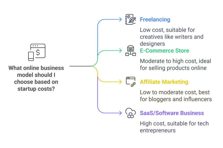 how Much Does It Cost to Start an Online Business?