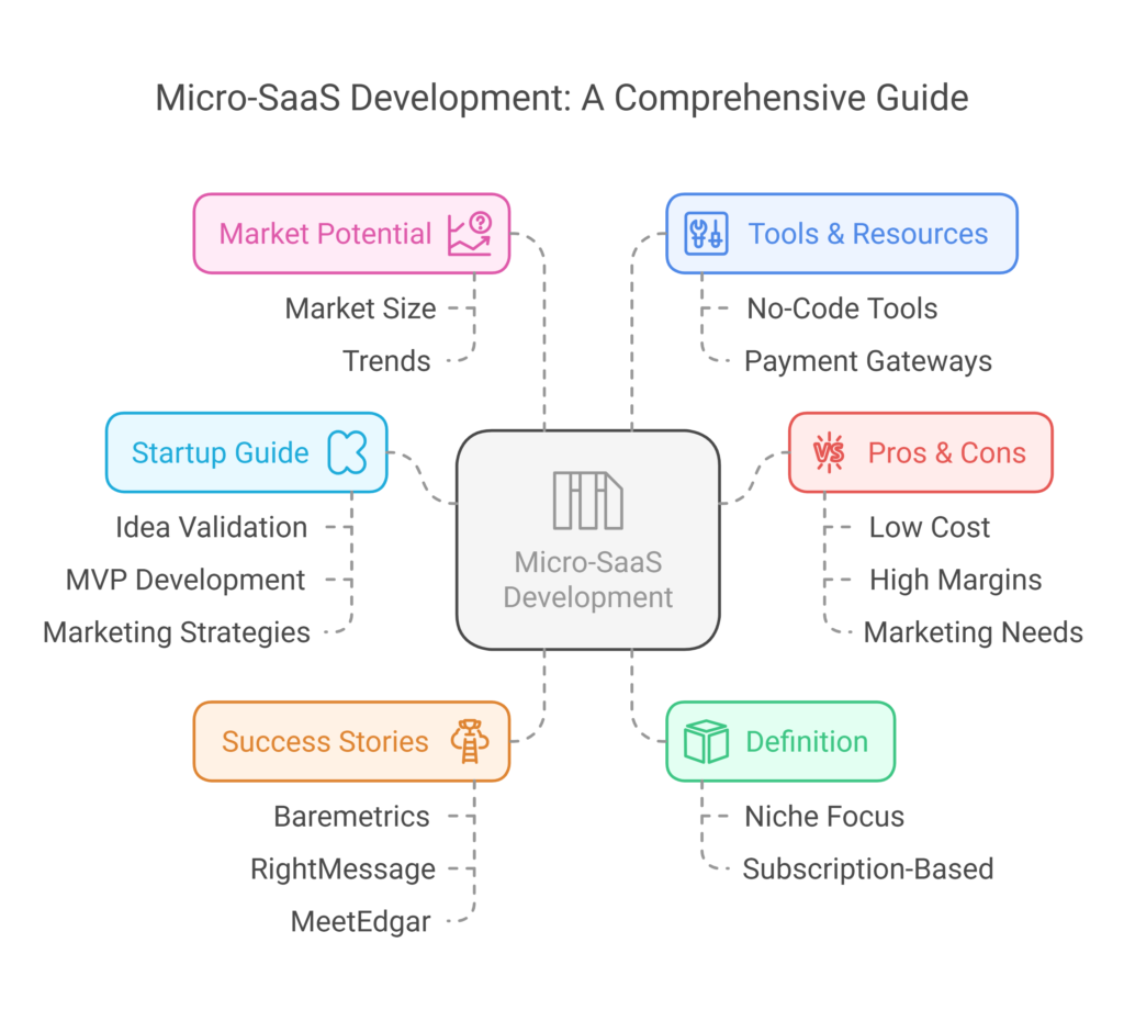 micro saas