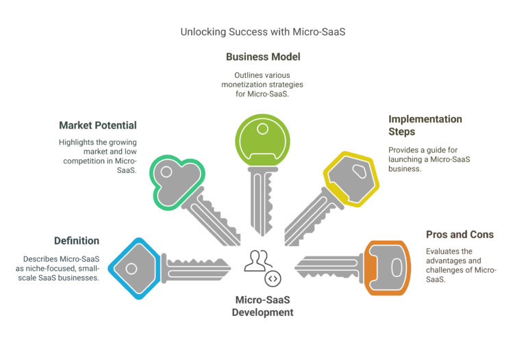 micro saas