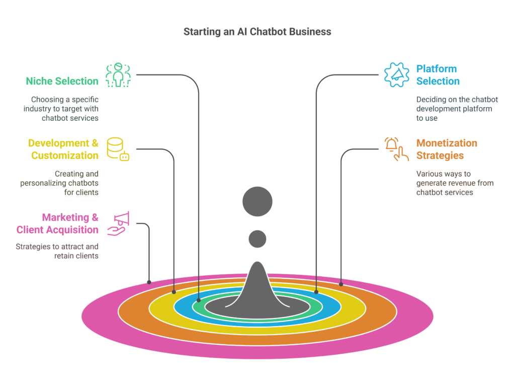 chatbot services