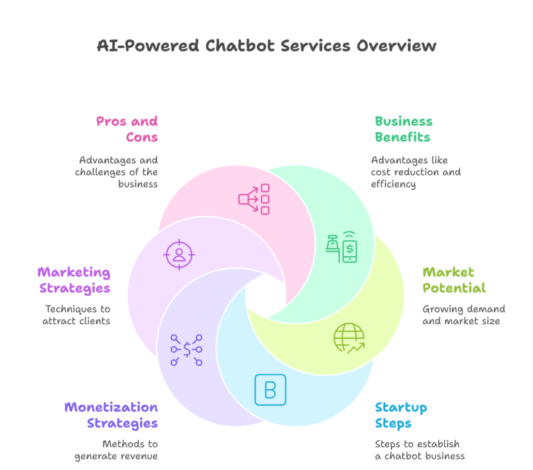 chatbot services