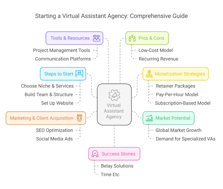 virtual assistant agency