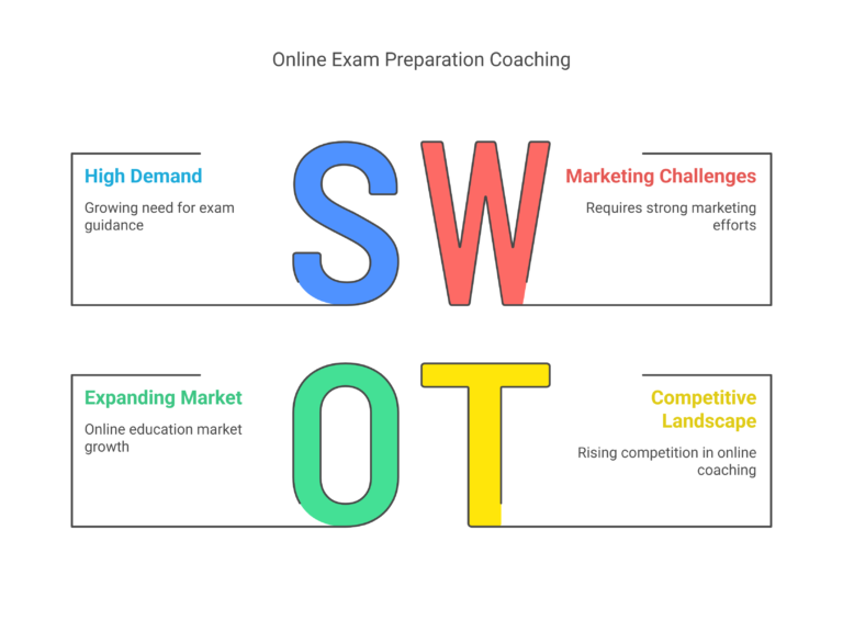 online exam coach